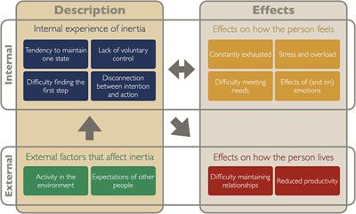 “No Way Out Except From External Intervention”: First-Hand Accounts of Autistic Inertia